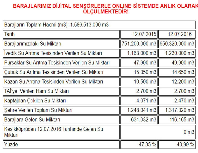 3 büyük kentte barajlardaki doluluk oranı galerisi resim 2