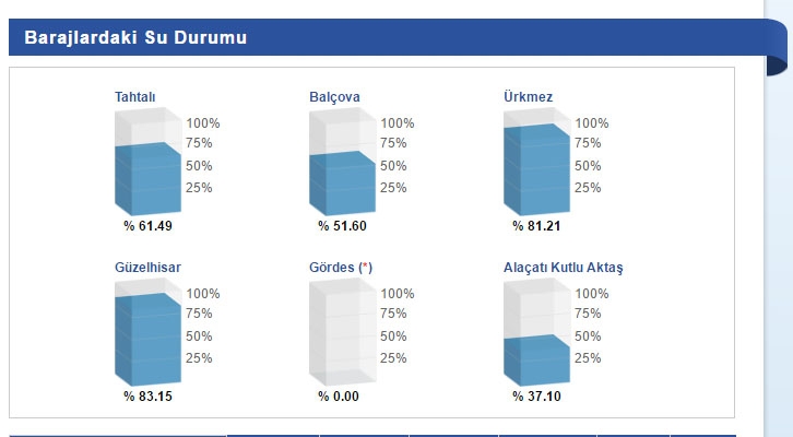 3 büyük kentte barajlardaki doluluk oranı galerisi resim 4