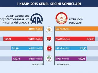 AA seçimlere hazır