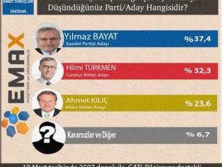 Üsküdar anketinden SP adayı Yılmaz Bayat birinci çıktı
