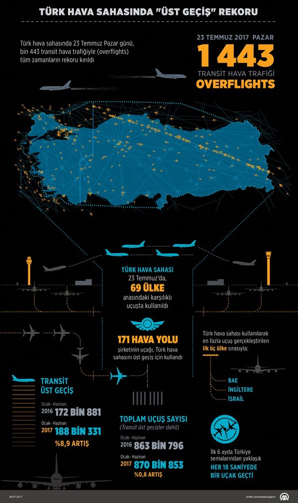 0x0-turk-hava-sahasinda-tum-zamanlarin-rekoru-1501059689847.jpg