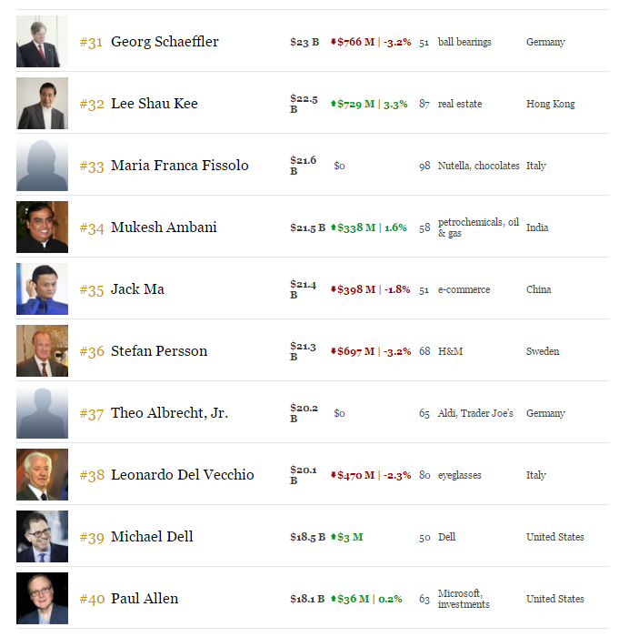 dunyanin-en-zengin-50-insani-4.png dunyanin-en-zengin-50-insani-4.png