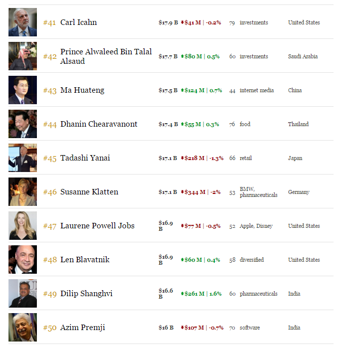 dunyanin-en-zengin-50-insani-5.png dunyanin-en-zengin-50-insani-5.png