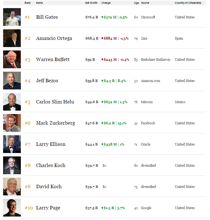 dunyanin-en-zengin-50-insani.png dunyanin-en-zengin-50-insani.png