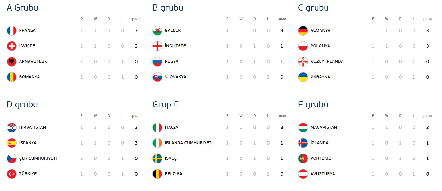 Турнирная австрии. Чемпионат Европы 2016 турнирная таблица. ЧМ по футболу 2016 турнирная таблица. Футбол евро 2016 турнирная таблица. Россия в турнирной таблице по футболу евро 2016.